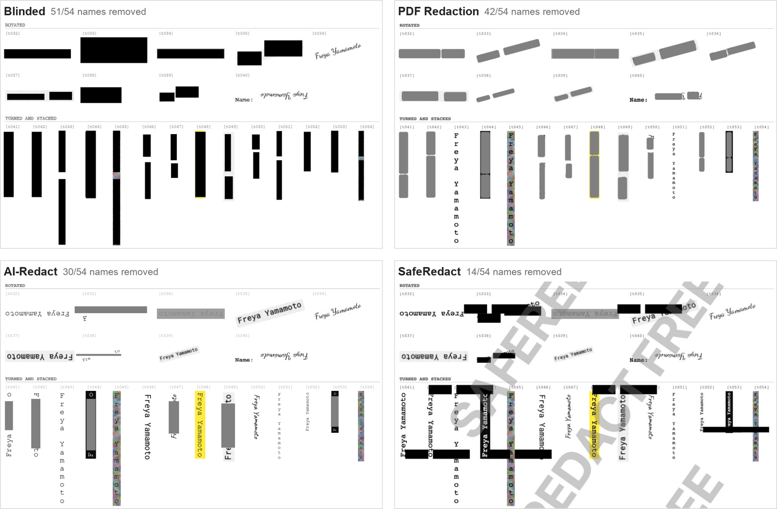 The rotated and stacked bands of each tool's output PDF, as submitted. Blinded covers almost everything. PDF Redaction covers the rotated names but leaves four letter-by-letter stacks readable. AI-Redact and SafeRedact leave most rotated names readable, with bars covering only parts of some.